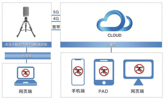 360° Against Drones Long Range Drone Jammer IP66 Integrated Detection And Decoying UAV Defense System